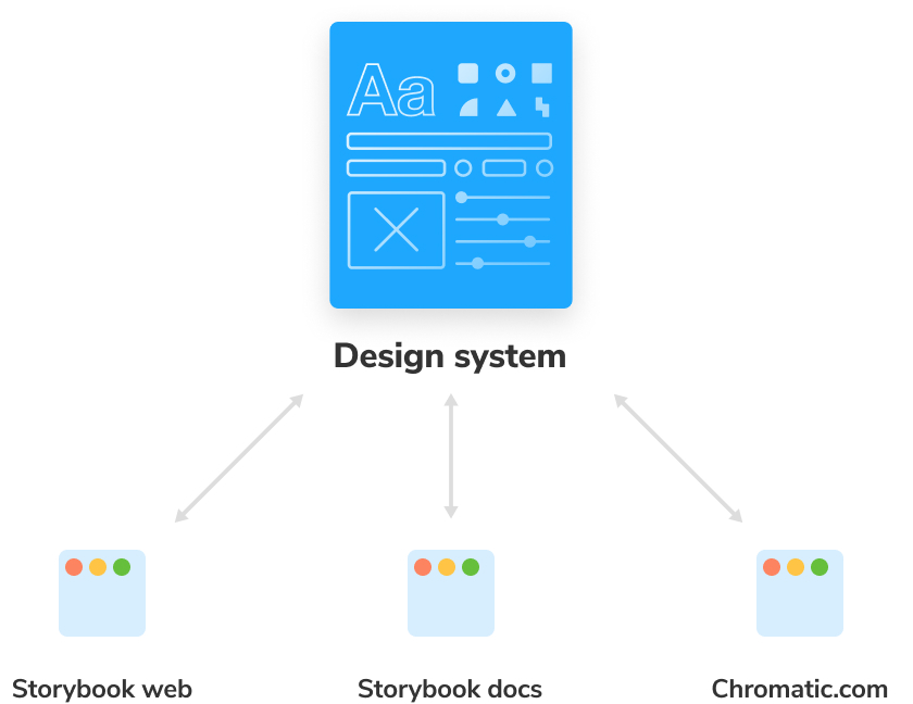 Quem usa um sistema de design